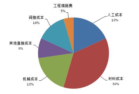 外围买球app官网入口
：工程成本