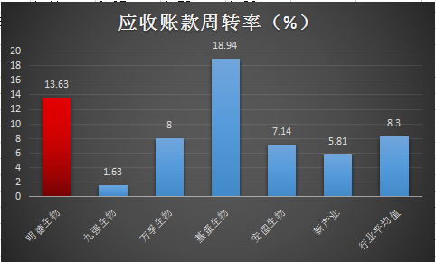 外围买球app官网入口
：应收账款周转率