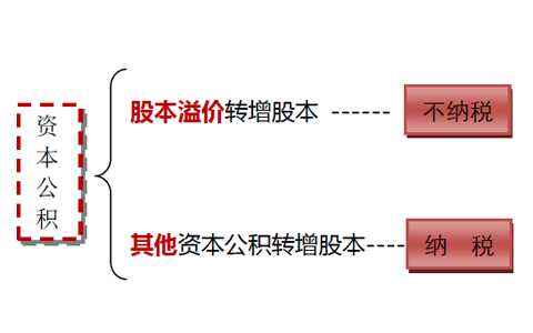 外围买球app官网入口
：资本公积增加做账