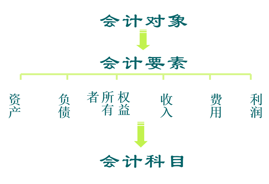 外围买球app官网入口
：会计要素的内容