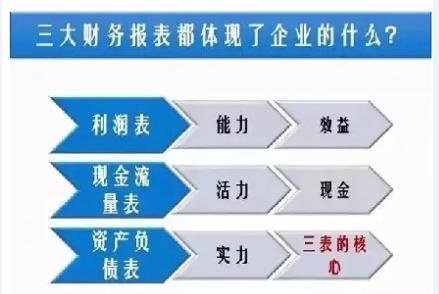 外围买球app官网入口
：财务三大报表