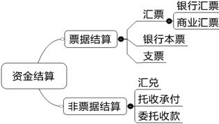 外围买球app官网入口
：结算方式