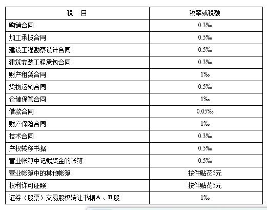 外围买球app官网入口
：印花税计算